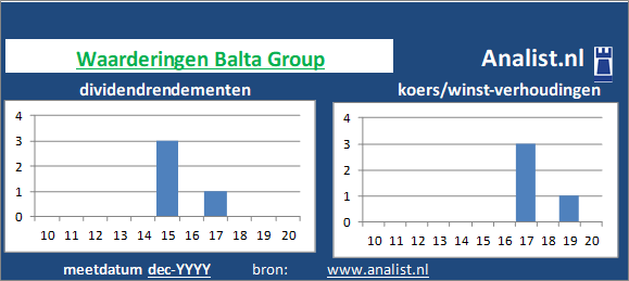 dividenden/><BR><p>Balta Group keerde in de voorbije 5 jaar geen dividenden uit. </p></p><p class=